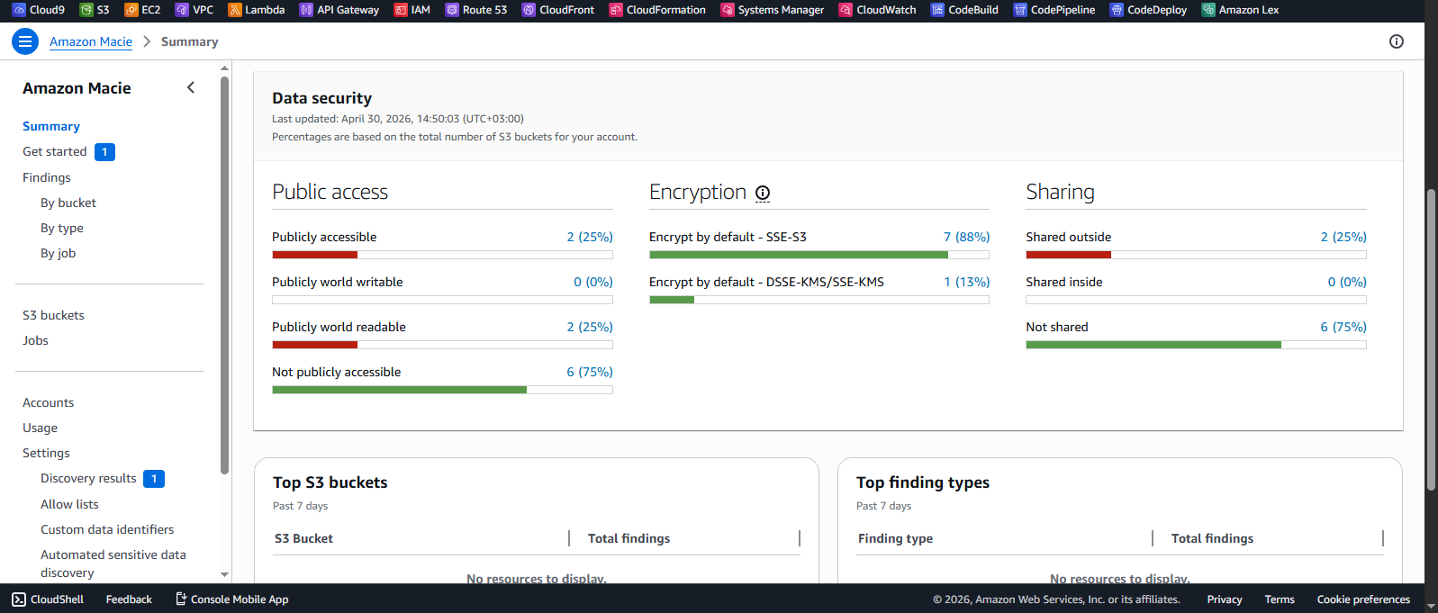 Macie Dashboard Overview